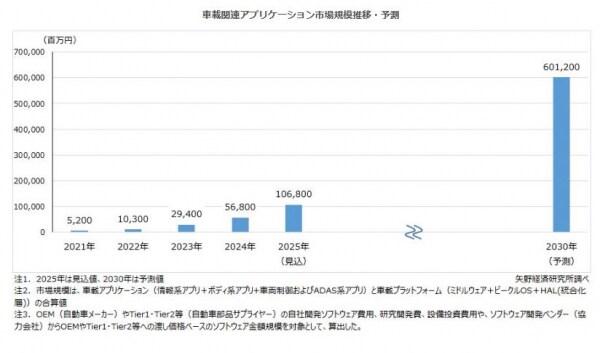 【矢野経済研究所プレスリリース】 SDV時代における車載関連アプリケーション市場に関する調査を実施（2025年）～2025年の国内車載関連アプリケーション市場規模は1,068億円は見込む～