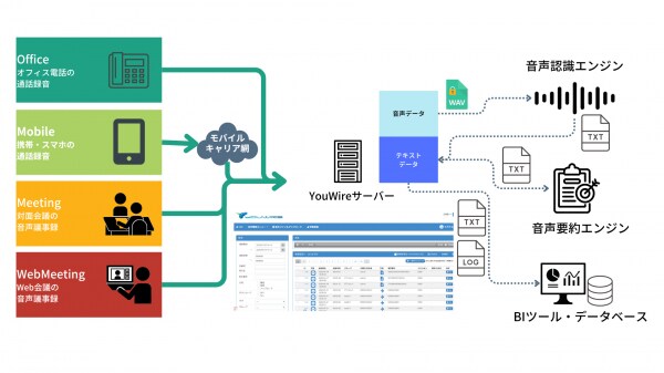 国内ISV初、音声×生成AI「YouWire」、ネットワールドがAWS Marketplaceで提供開始