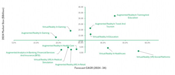 拡大するARとVRの影響 没入型技術の適用分野別市場インサイト