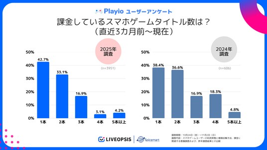 【株式会社スパイスマート／Playio】スマホゲーム課金行動調査2025：課金タイトル絞り込み傾向の中、高額課金層は「2作品」課金傾向も