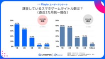 【株式会社スパイスマート／Playio】スマホゲーム課金行動調査2025：課金タイトル絞り込み傾向の中、高額課金層は「2作品」課金傾向も