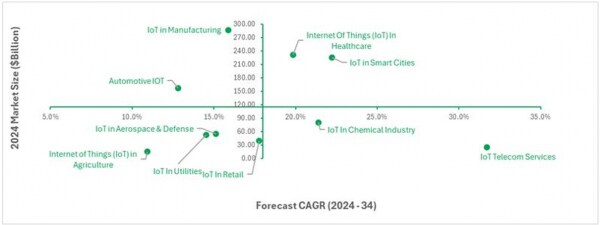 モノのインターネットが世界の産業を変える 主要セグメント別の市場インサイト