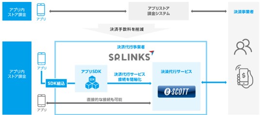 SP.LINKS、決済サービス「e-SCOTT」のSDKがUnityに正式対応