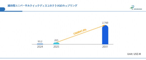 単なる継手から戦略部品へ――CAGR47.8％で成長するUQDカップリングと液冷時代の到来