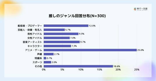 Lighthouse Studio、ゲームユーザーの推し活実態に関する調査を実施