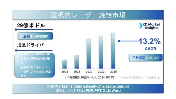 選択的レーザー焼結（SLS）市場規模、シェアレポート、需要および予測展望（2025～2035年）