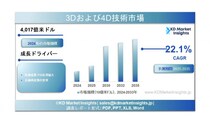 3Dおよび4D技術市場の規模、シェアレポート、成長およびメーカー（2025年～2035年）