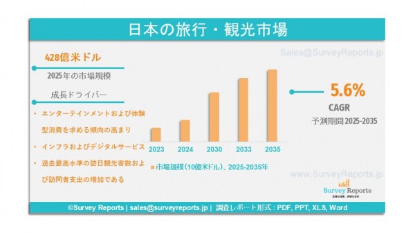 日本の旅行・観光市場規模は、2025年から2035年の期間において、約5.6%の年平均成長率（CAGR）で拡大すると予想されている。