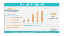 日本の旅行・観光市場規模は、2025年から2035年の期間において、約5.6%の年平均成長率（CAGR）で拡大すると予想されている。