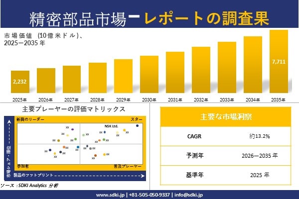 精密部品市場調査レポート - 世界市場規模、シェア、傾向の見通し、2026-2035年