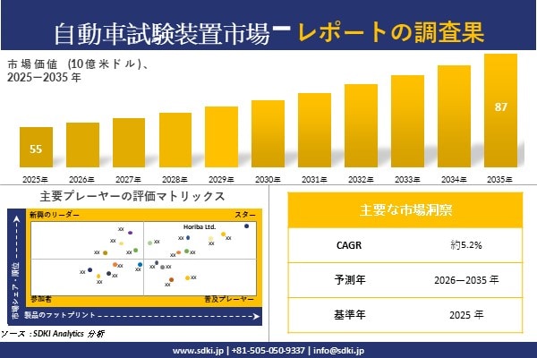 自動試験装置市場調査レポート - 世界市場規模、シェア、傾向の見通し、2026-2035年