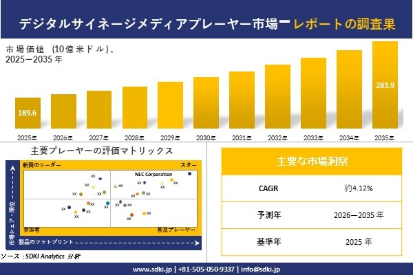 デジタルサイネージメディアプレーヤー市場調査レポート - 世界市場規模、シェア、傾向の見通し、2026-2035年