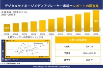 デジタルサイネージメディアプレーヤー市場調査レポート - 世界市場規模、シェア、傾向の見通し、2026-2035年