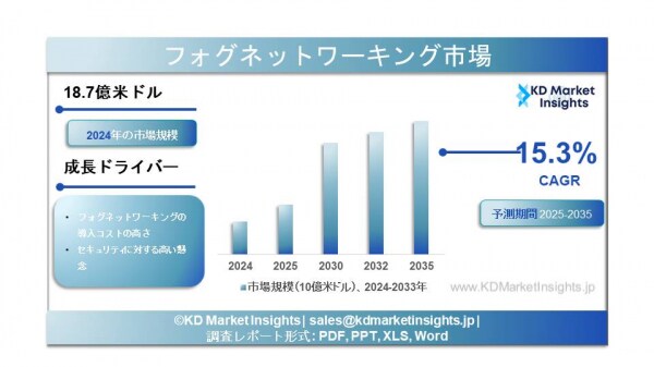 フォグネットワーキング市場の規模・シェア分析、成長動向および主要メーカー（2025年～2035年）