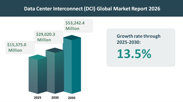 データセンター相互接続(DCI)世界市場レポート2026:市場規模、トレンド、グローバル拡大に向けた成長見通し