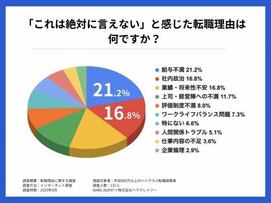 【調査】面接官に絶対に言えない転職理由ランキング｜本音と建前の乖離
