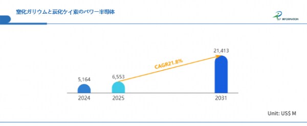 CAGR21.8%で急拡大――GaN・SiCパワー半導体市場は2031年に214.1億米ドルへ