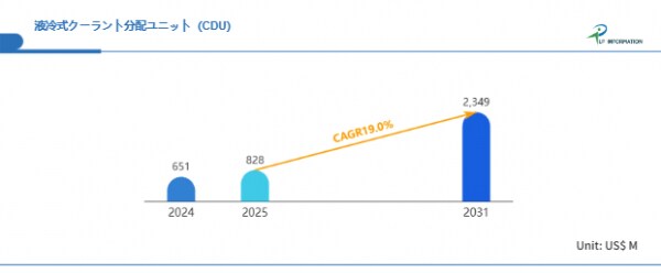 “冷却装置”からインフラ中核へ：液冷CDU市場、2031年23.5億米ドルの成長軌道