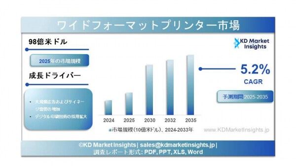 ワイドフォーマットプリンター市場規模、シェアレポート、成長要因および予測分析（2025～2035年）