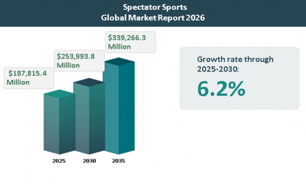 観戦スポーツ市場見通し 2026-2035：市場規模、成長要因、動向および競争環境の詳細分析