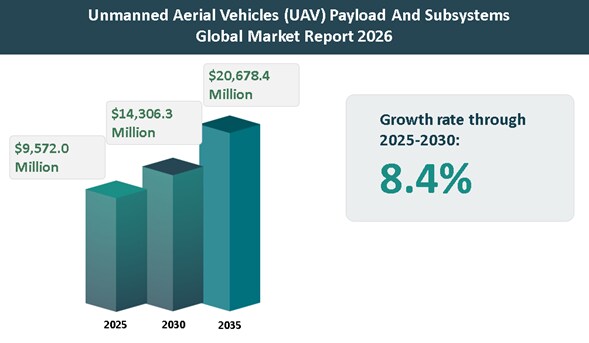 世界の無人航空機（UAV）ペイロードおよびサブシステム市場展望 2026-2035：市場規模、成長要因、トレンド、および競争環境の詳細分析