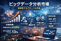 ビッグデータ分析市場は2033年までに12.9%のCAGRで8,426億米ドルに達する見込み