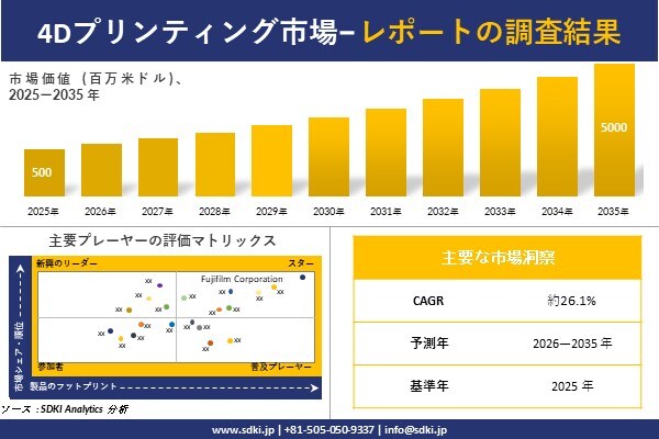 4Dプリンティング市場調査レポート - 世界市場規模、シェア、傾向の見通し、2026-2035年