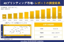 4Dプリンティング市場調査レポート - 世界市場規模、シェア、傾向の見通し、2026-2035年