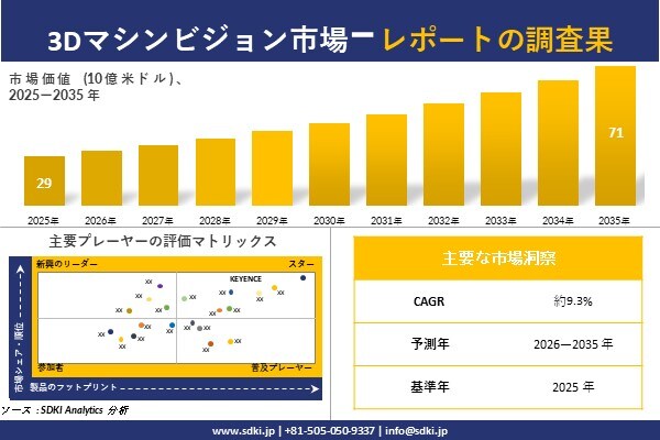 3Dマシンビジョン市場調査レポート - 世界市場規模、シェア、傾向の見通し、2026-2035年