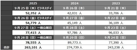 東京ゲームショウ2025閉幕!4日間の総来場者数は26万3101人!来年の東京ゲームショウ2026会期決定!史上初の5日間開催に!