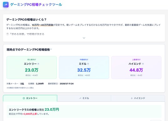今の相場価格がわかる「ゲーミングPC相場チェックツール」を公開｜国内最大級のBTO検索サイト gg