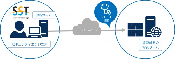 セキュアスカイ・テクノロジー、脆弱性診断サービスメニューをアップデート ~速報レポートの拡大・提出タイミングの最適化と新オプション追加で、より効率的な診断へ~