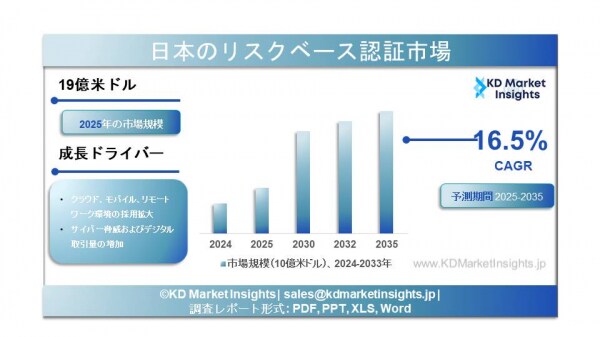 日本のリスクベース認証市場規模・シェア・成長レポートおよび予測（2025～2035年）
