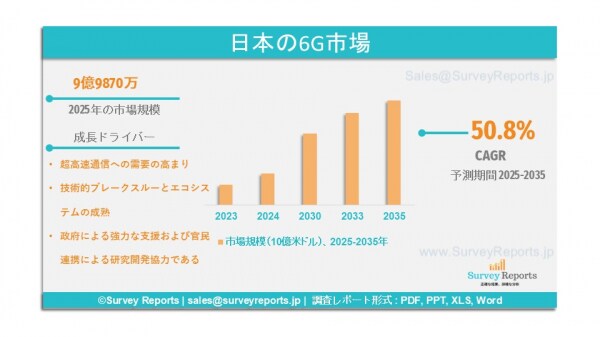 日本の6G市場：グローバル調査レポート、需要、市場規模、開発動向、シェア、成長、トレンドおよび展望（2025～2035年）である。