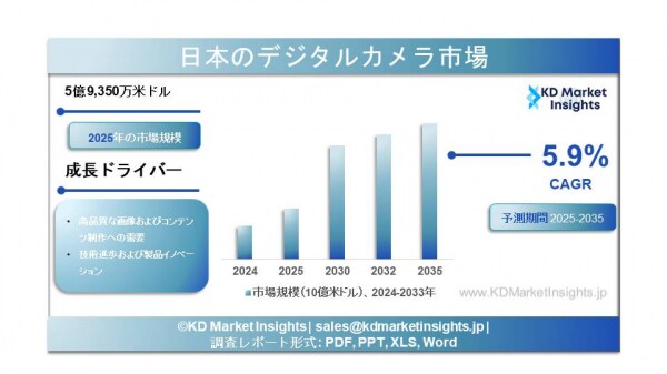 日本のデジタルカメラ市場規模、シェアレポート、成長要因およびメーカー（2025～2035年）
