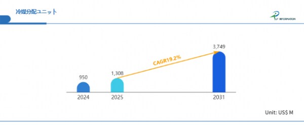 2031年37.49億ドル市場を牽引する省エネインフラ――年率19.2%成長で加速するCDUとデータセンター脱炭素