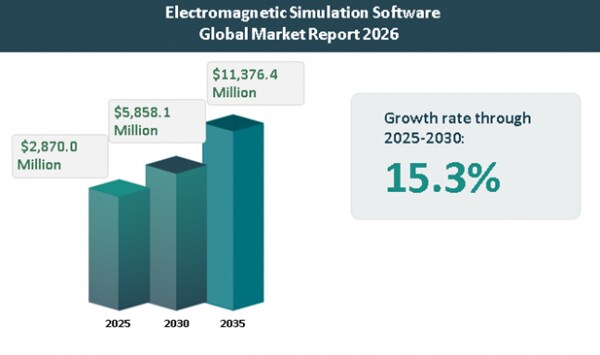 世界の電磁界シミュレーションソフトウェア市場に関する包括的な洞察:主要要因、トレンド、成長機会、2026年~2035年予測