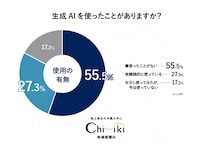 【生成AIアンケート】『ちいき新聞』3月6日「生成AI特集号」に向け実施！ 継続的に生成AIを使用しているのは約3割