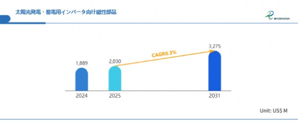 再エネ・蓄電シフトが牽引、2025～2031年CAGR8.3％で拡大する磁性部品市場