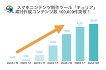 スマホコンテンツ制作ツール「キュリア」累計作成コンテンツ数 100,000件突破！