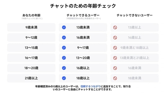 Roblox（ロブロックス）、全世界のユーザーを対象にチャット利用時の顔年齢確認システムを導入