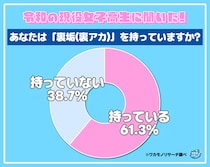 裏垢（裏アカ）を持っている現役高校生 女子６割に対し男子は３割弱という結果に！