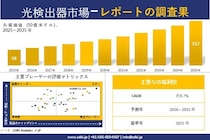 光検出器市場調査レポート - 世界市場規模、シェア、傾向の見通し、2026-2035年