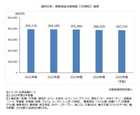 【矢野経済研究所プレスリリース】文具・事務用品市場に関する調査を実施(2025年)~2024年度の国内文具・事務用品市場規模は前年度比0.9%減の3,885億2,000万円、マイナス成長が続く~