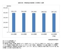 【矢野経済研究所プレスリリース】文具・事務用品市場に関する調査を実施（2025年）～2024年度の国内文具・事務用品市場規模は前年度比0.9％減の3,885億2,000万円、マイナス成長が続く～