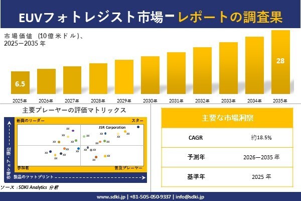 EUVフォトレジスト 市場調査レポート - 世界市場規模、シェア、傾向の見通し、2026-2035年