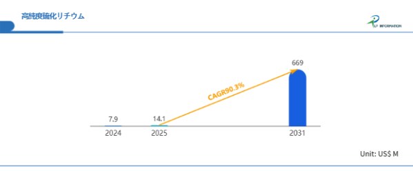 EV普及が火をつける：CAGR90.3%で2031年6.69億ドルに達する高純度硫化リチウム市場
