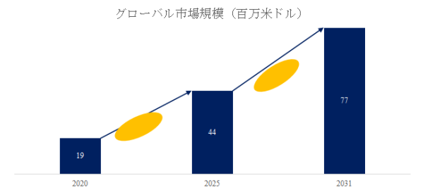トップ5でシェア72%：寡占が進むナノ二酸化スズ市場、2031年0.77億ドルの構図