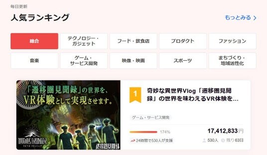 奇妙な異世界Vlog「遷移圏見聞録」発のフリーロームVR「Mobilis Frontier」クラファン開始30分で目標1,000万円達成、翌朝5:00時点で1,740万円超(CAMPFIRE総合1位)