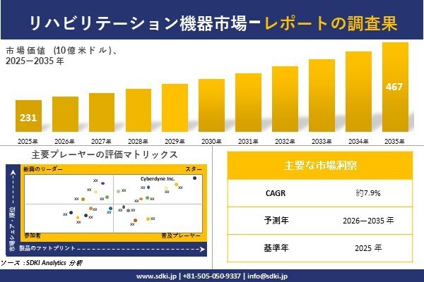 リハビリテーション機器市場調査レポート - 世界市場規模、シェア、傾向の見通し、2026-2035年